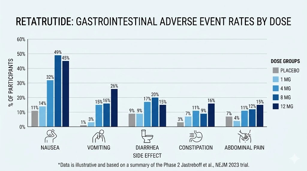 Statistical chart showing dose dependent retatrutide side effects during titration phases